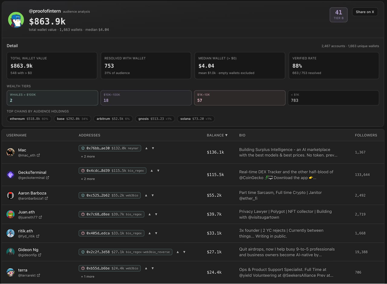 Wallet Match — an audience analysis resolving Twitter handles to on-chain wallets ranked by USD balance